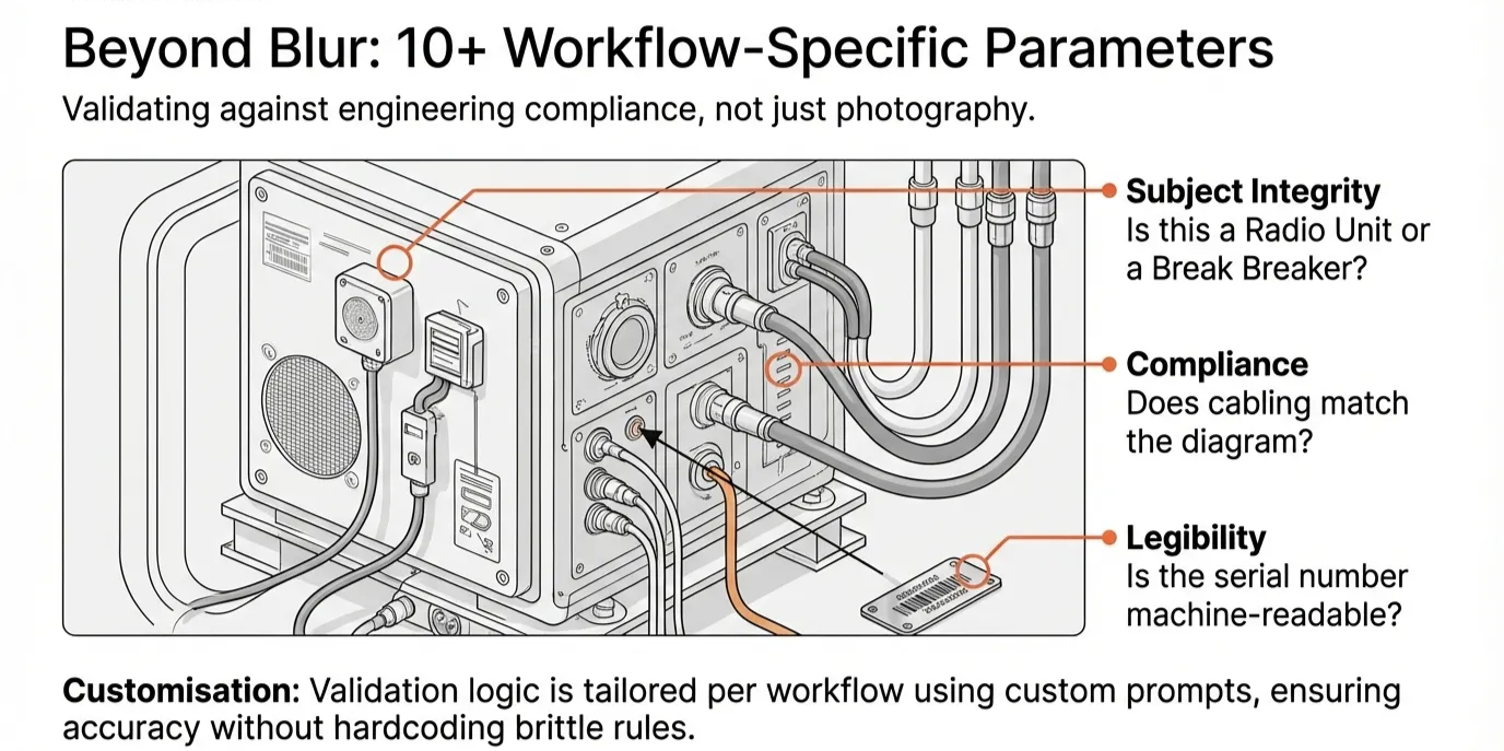 Diagram: the model validates 10+ workflow-specific parameters — subject integrity, compliance, legibility — not just blur